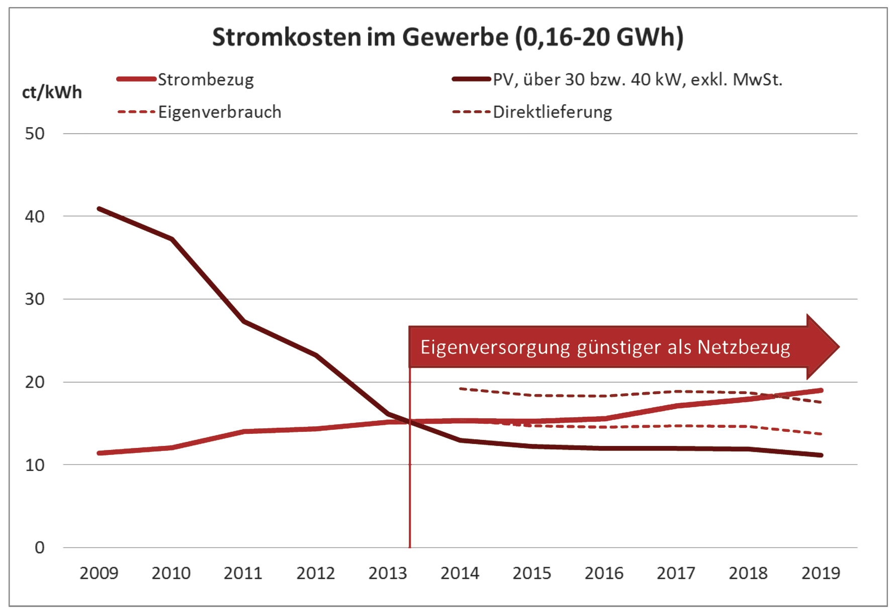 wi-solar-stromkostenverlaufsgrafik-rz-beitrag